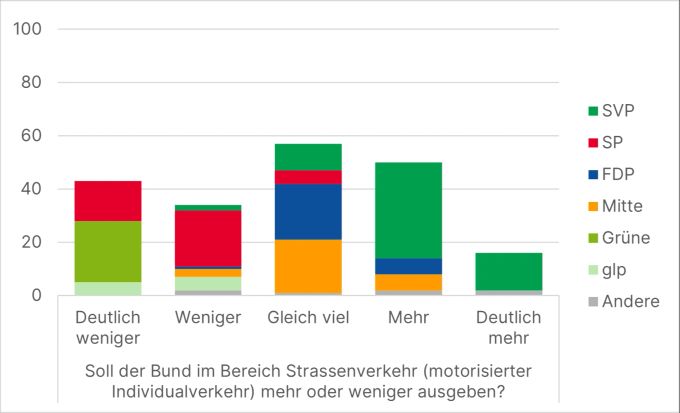 Wohin geht die Reise beim Strassenverkehr? Diesbezüglich muss sich das Parlament definitiv noch festlegen. Strassenverkehr Ausgaben Ausbau