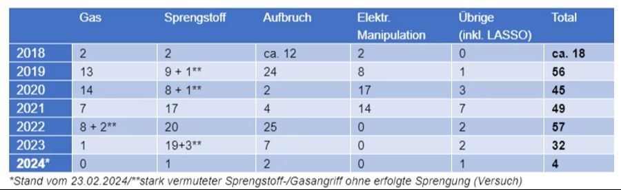 Bankautomaten Sprengungen