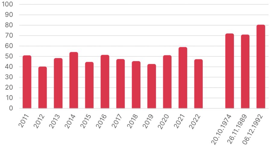 Stimmbeteiligung Schweiz