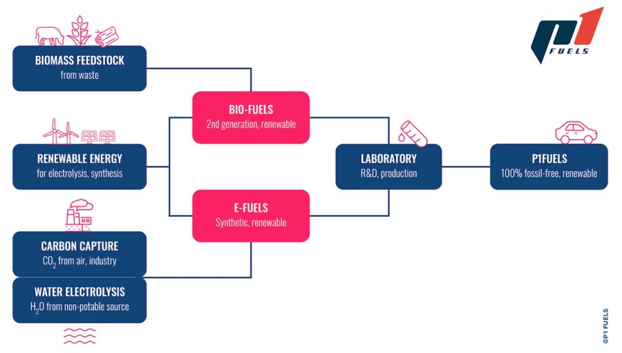 P1 Fuels Nachhaltiger Treibstoff