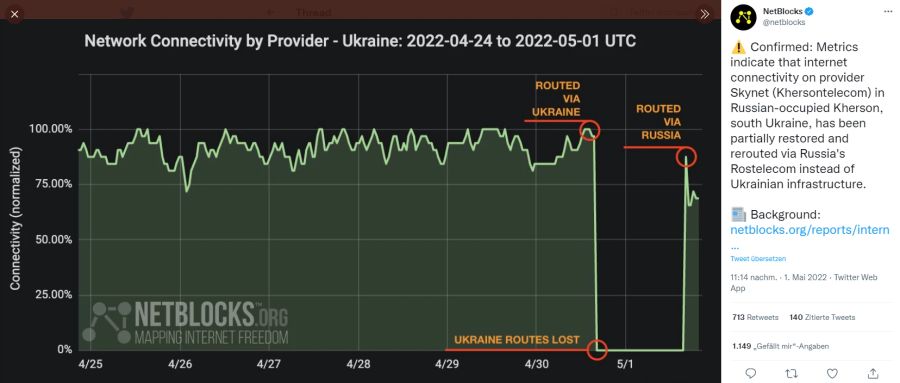 Visualisierung: NetBlocks beobachtete die Umleitung von Skynet-Verbindungen auf russische Provider vom 24. April bis zum 1. Mai.