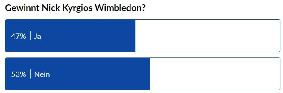 Nicht ganz die Hälfte traut Kyrgios den Sieg in Wimbledon zu.