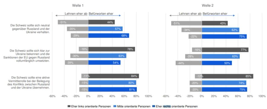 Neutralität Schweiz Umfrage