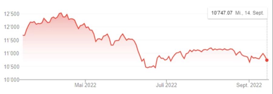 Noch härter traf es den hiesigen Index SMI.