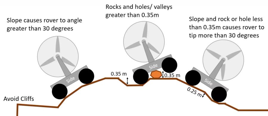 Nasa HeroX challenge Rover