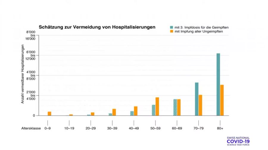 Effekt der Booster-Impfung zur Vermeidung von Hospitalisierung.