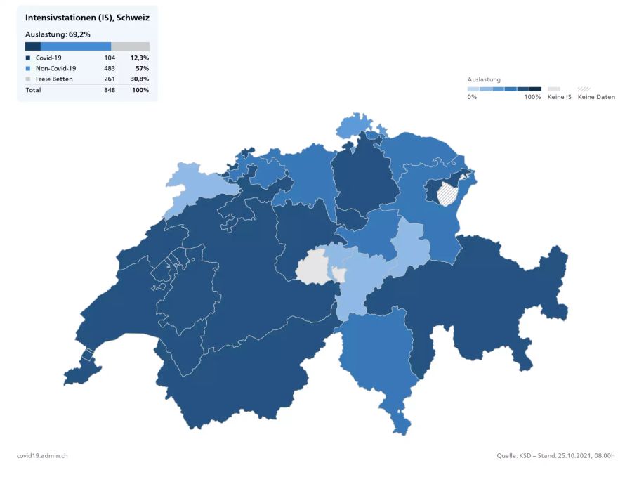 Die Intensivstationen in der Schweiz sind aktuell zu etwas mehr als 69 Prozent ausgelastet.