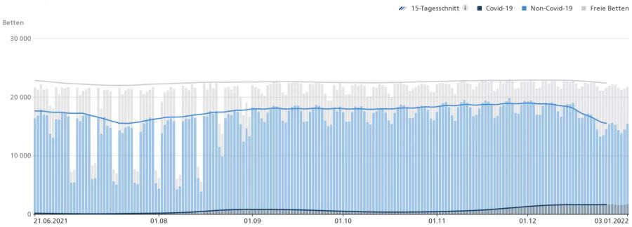Die Auslastung der verfügbaren Spitalbetten in der Schweiz ingesamt und mit Covid-Patienten, mit einem starken Rückgang von Non-Covid-Fällen über die Feiertage.