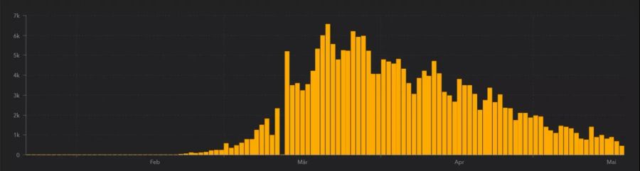 Kein Nachbarland der Schweiz verzeichnete so viele Coronavirus-Fälle wie Italien. Doch auch hier gehen die Neuansteckungen klar zurück.