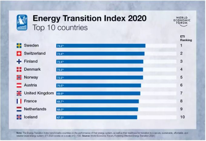 Die Schweiz rangiert in Sachen Energiewende international auf Platz zwei. Screenshot weforum.org