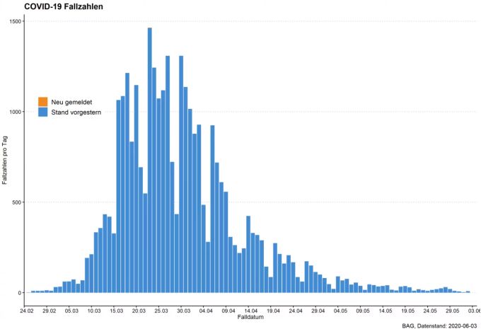 Coronavirus Fallzahlen
