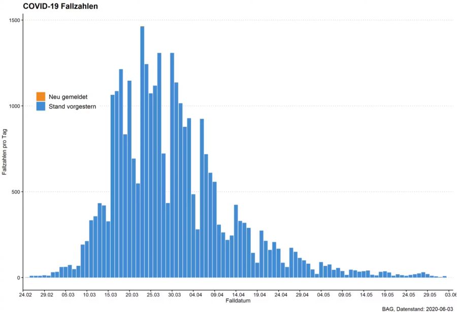 Die Ansteckungen mit Coronavirus, Stand 3. Juni 2020. Die orangen Flächen für «Neu gemeldet» muss man mit der Lupe suchen (s. nächste Bilder).