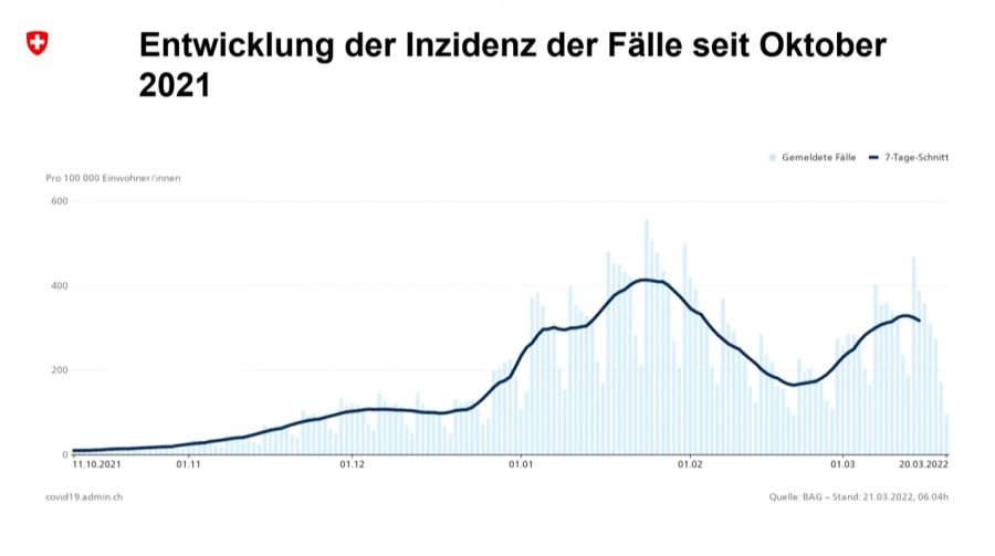 Corona-Zahlen vom 22.03.2022.