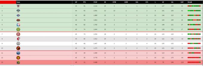 Die Tabelle der National League. National League
