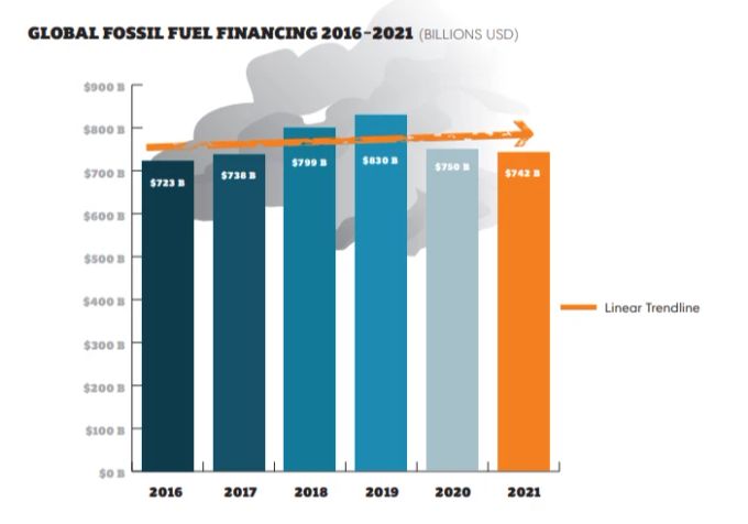 Die Investitionen in fossile Energien waren 2021 höher als im Jahr 2016. Credit Suisse