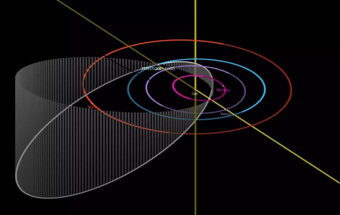 Die Umlaufbahn von (231937) 2001 FO32 um die Sonne ist stark geneigt und zudem enorm exzentrisch (weisse Elipse). So nahe wie letzte Nacht kommt der Asteroid der Erde in den nächsten 100 Jahren nicht mehr. Asteroid erde