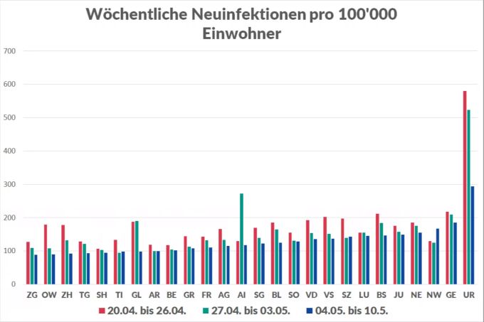 Die 7-Tage-Inzidenz in den Kantonen: Angegeben ist die Zahl der in sieben Tagen registrierten Infektionen pro 100'000 Einwohner. (Stand:10.5.) Coronavirus Inzidenz Kantone Zürich