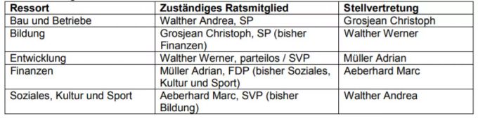 Gemeinderat Kirchlindach setzt Zeichen für Neuanfang.