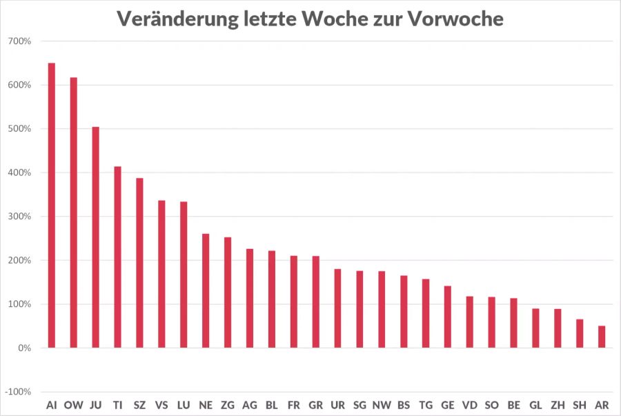 Coronavirus Veränderung