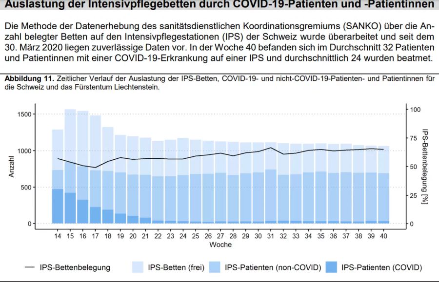 Coronavirus Schweiz Intensivpflegebetten