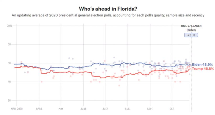 US-Wahlen Donald Trump Biden