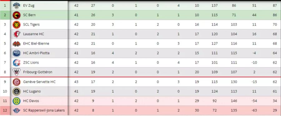 Tabelle der National League.