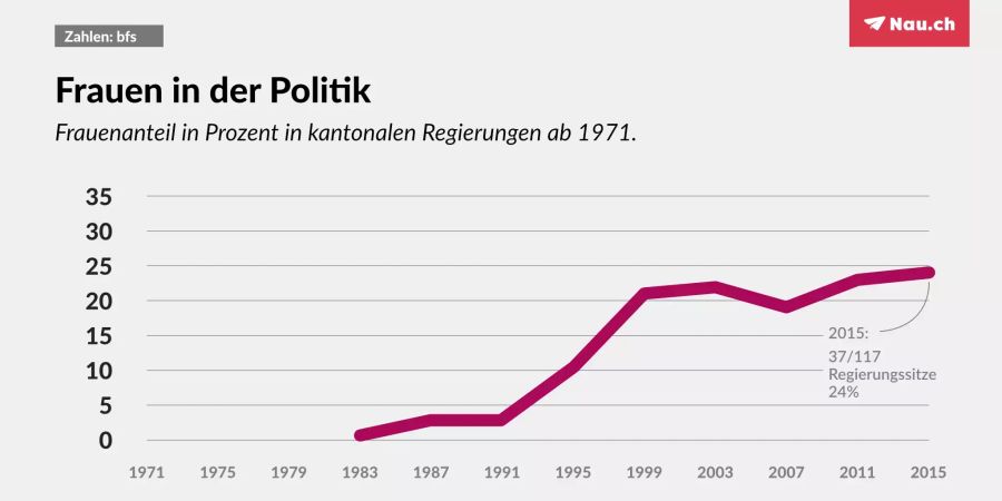 Frauenanteil bei Kantonalen Regierungen.