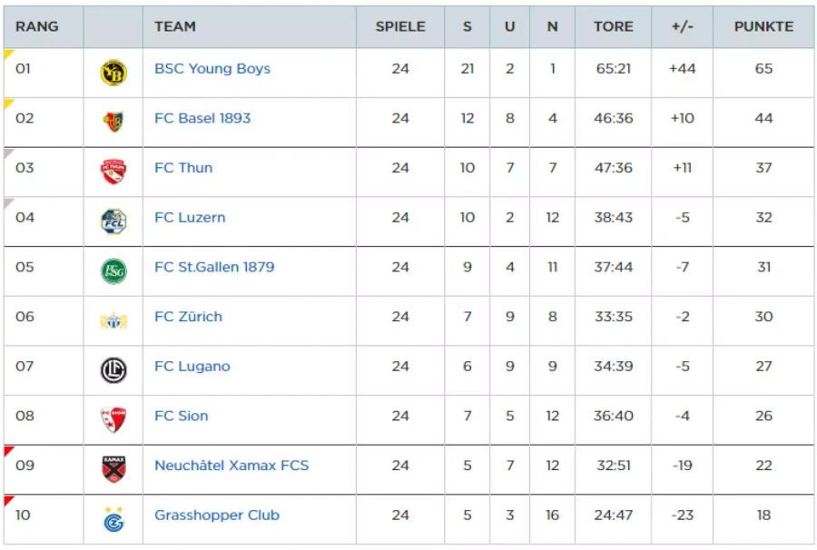 FCZ auf Platz sechs