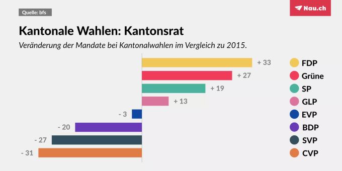 Seit 2015 eroberte die FDP am meisten Sitze in Kantonsparlamenten. Auch Grüne und SP gehören zu den Gewinnern in den bisherigen Kantonalwahlen. wahlen 2019