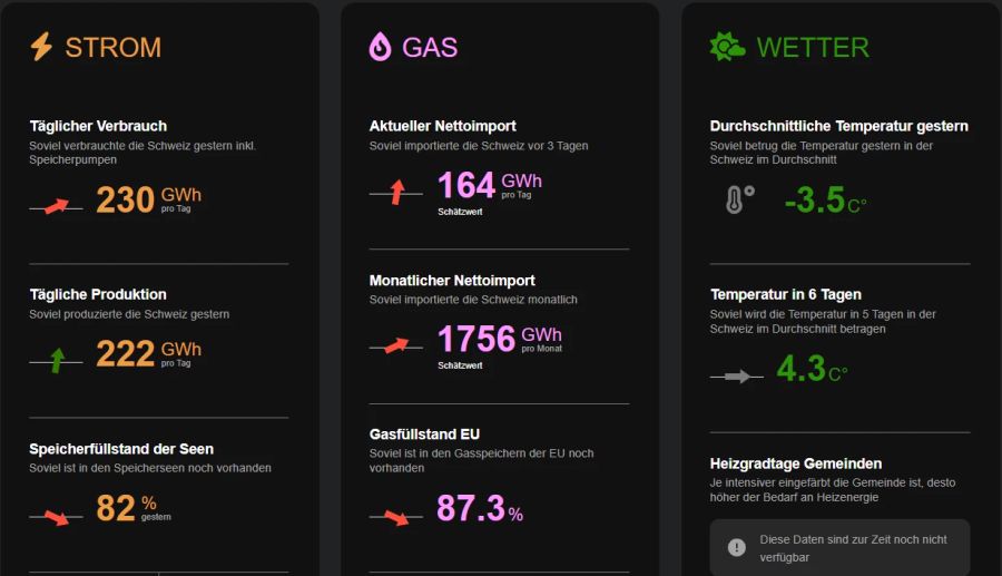 Das Dashboard liefert Informationen zu Strom, Gas und dem Wetter.