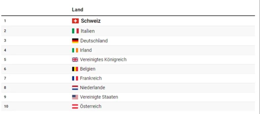 Schweizerinnen und Schweiz trinken am liebsten einheimisches Bier, gefolgt von italienischen und deutschen Gerstengetränken.