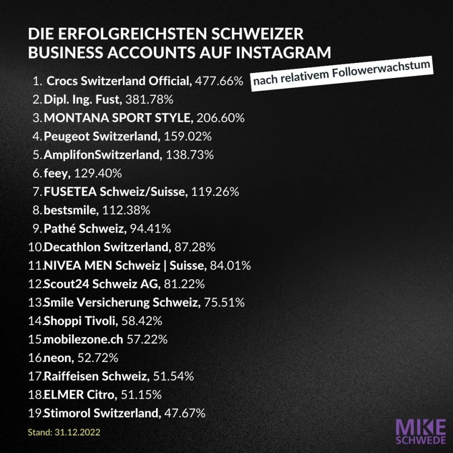 Diese Profile hatten 2022 das höchste relative Wachstum.