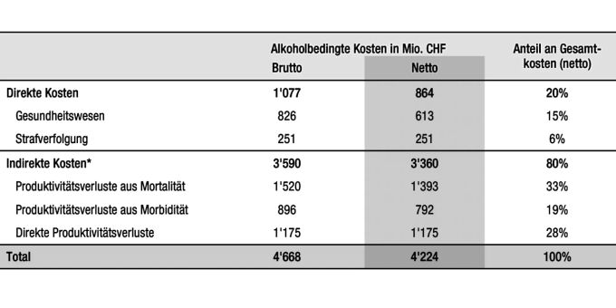 Das Bundesamt für Gesundheit BAG berechnete die direkten und indirekten Kosten des Alkoholkonsums für das Jahr 2010 mit über vier Milliarden Franken. alkohol