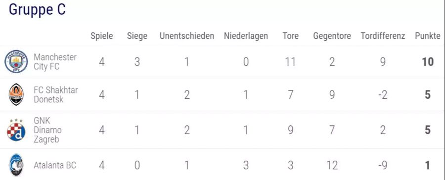 In Gruppe C ist das Rennen um den zweiten Platz noch relativ offen.