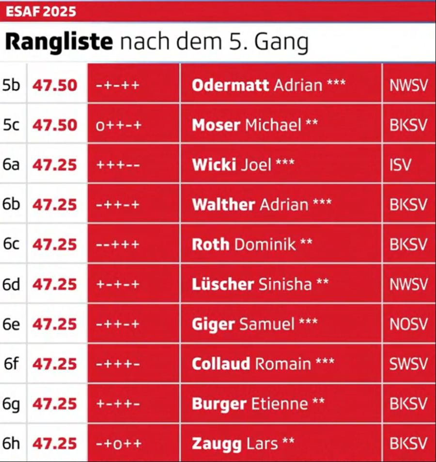 König Joel Wicki muss einen Rückschlag hinnehmen und fällt zurück.