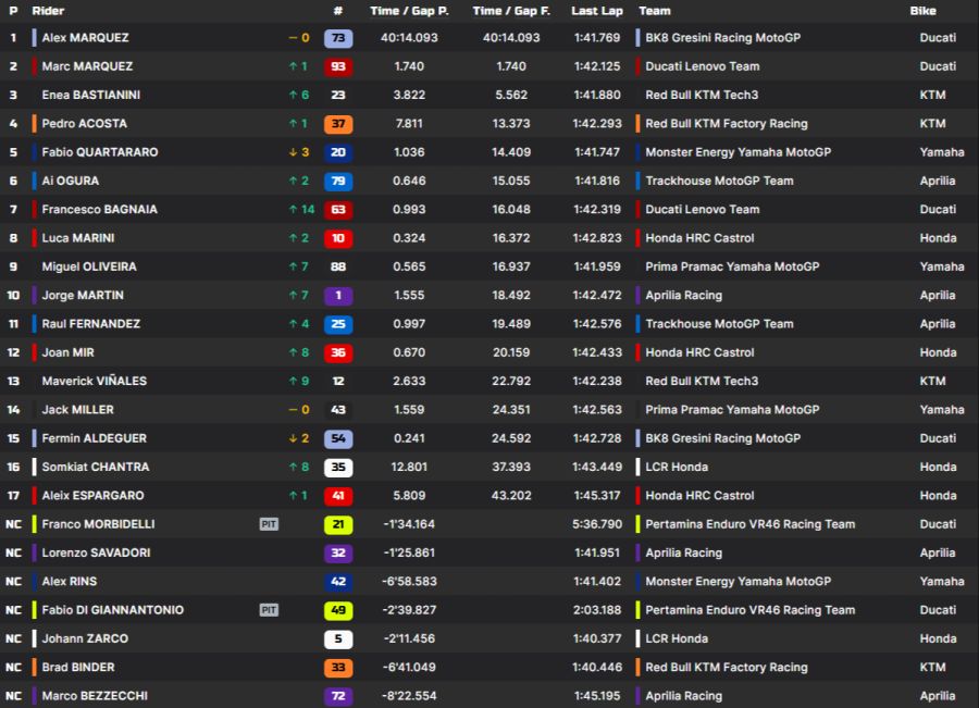 MotoGP Catalunya Resultat