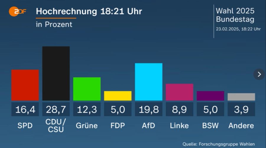 German Elections