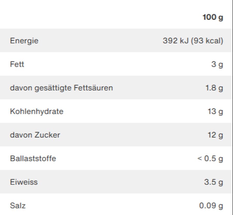 ... enthält mit 12 Gramm pro 100 Gramm weniger.