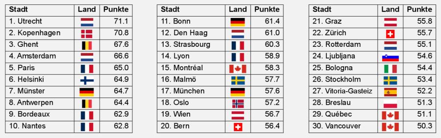 Copenhagenize Index 2025