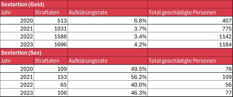 Statistik