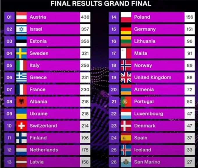 So sieht die Schlussrangliste des ESC 2025 in Basel aus. Eurovision Song Contest 2025