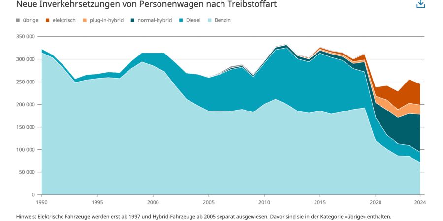 Schaubild Neuzulassungen
