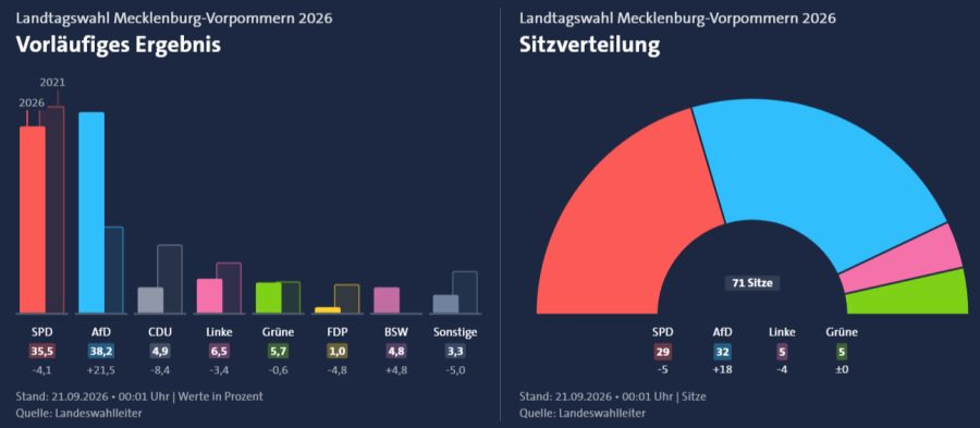 Die Landtagwahl in Mecklenburg-Vorpommern in der Übersicht: Die AfD liegt klar vorne und hat im Vergleich zu 2021 mehr als 20 Prozent hinzugewonnen, dahinter folgt die SPD. Linke (6,5 Prozent) und Grüne (5,7 Prozent) schafften ebenfalls den Sprung ins Parlament. Die grosse Verliererin ist die CDU, die mit nur 4,9 Prozent nicht einmal mehr den Einzug in den Landtag geschafft hat.