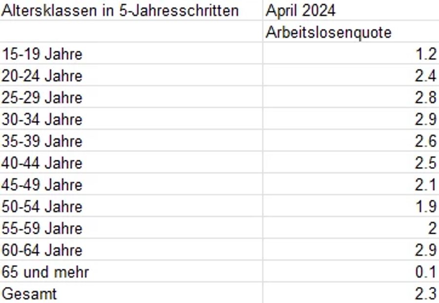 Die Schweizer Arbeitslosenquoten nach Altersklassen.