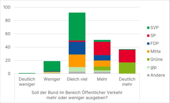 Der Kluge reist im Zuge, der Parlamentarier spendiert dafür mehr Geld. Oder zumindest gleich viel wie bisher. ÖV öffentlicher Verkehr