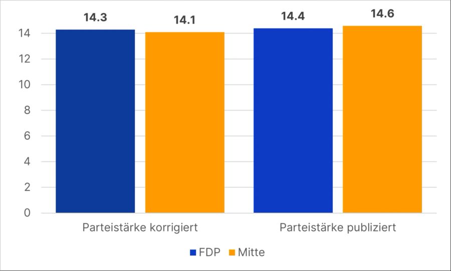 Wähleranteile FDP Mitte korrigiert