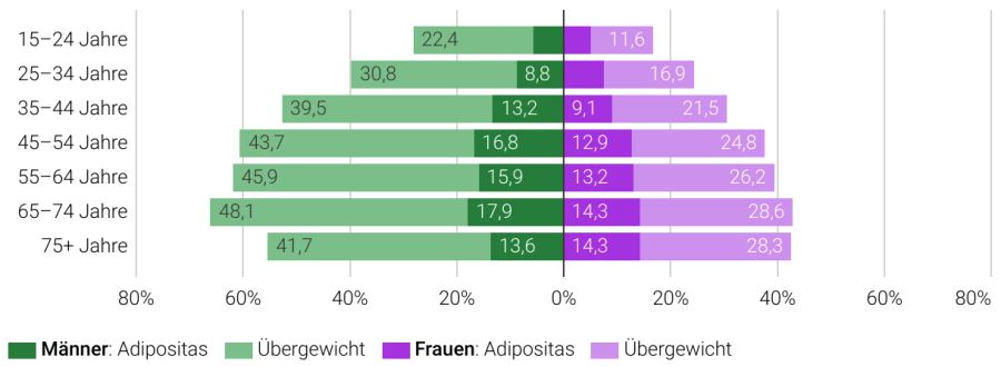 Übergewicht und Adipositas nach Alter und Geschlecht, gemäss der «Gesundheitsbefragung 2022» des BFS.