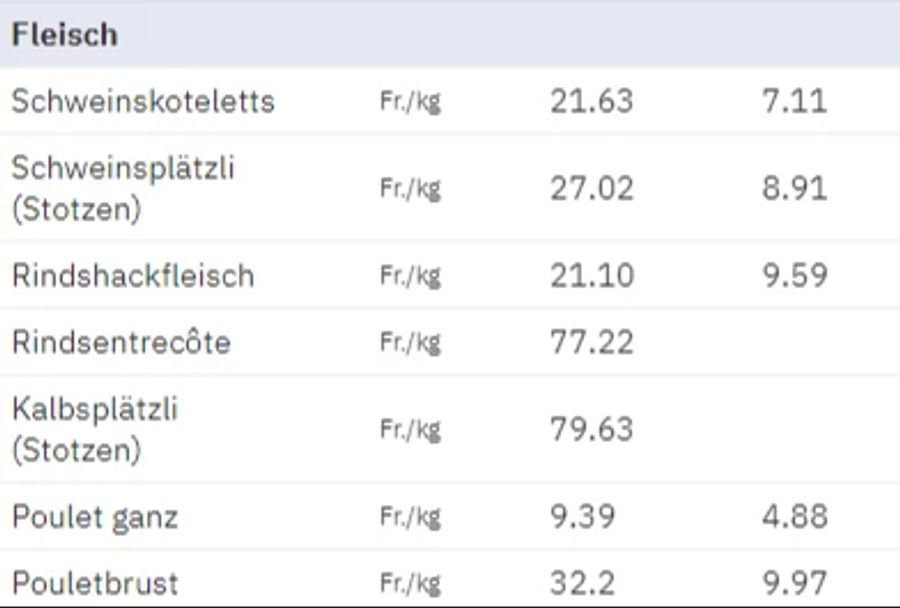 Die Tabelle zeigt die Preisunterschiede verschiedener Fleischprodukte. Ein Kilogramm Rindshackfleisch kostet in der Schweiz beispielsweise 21.10 Franken. In Deutschland zahlt man für dieselbe Menge umgerechnet 9.59 Franken.