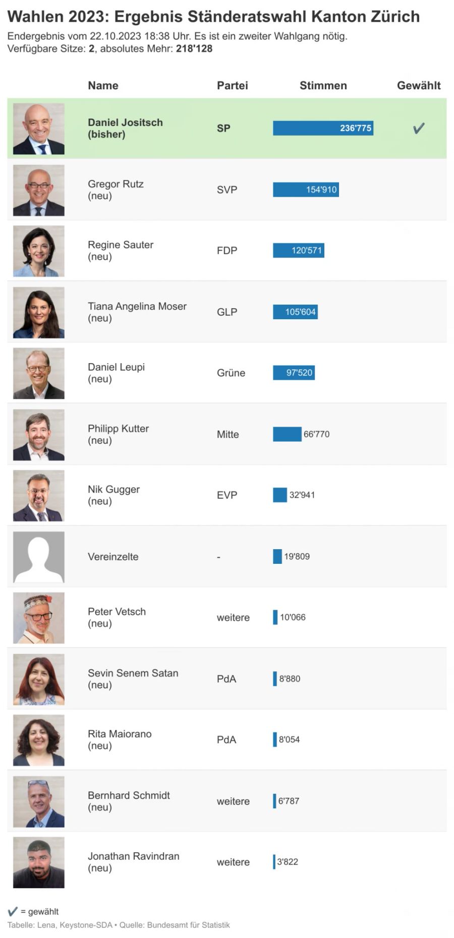 Ständeratswahlen Zürich Ergebnis
