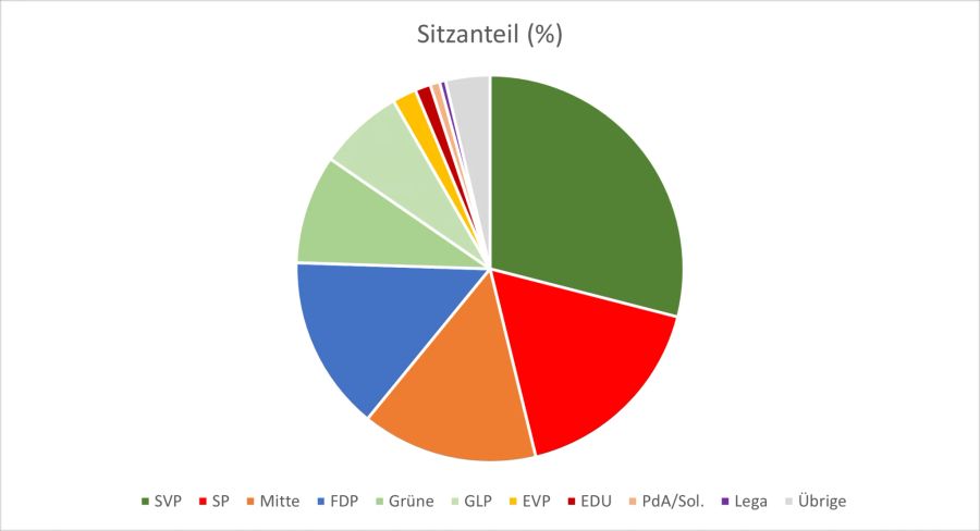 Wahlen 2023